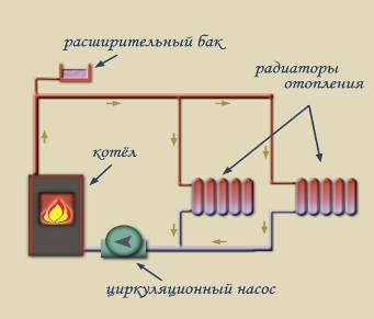 система опалення з примусовою циркуляцією