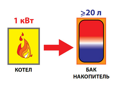 Соотношение твердотопливного КОТЛА и БАКА АККУМУЛЯТОРА