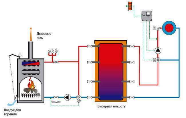 Буфферная емкость для твердотопливного котла