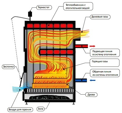 Схема роботи твердопаливного котла