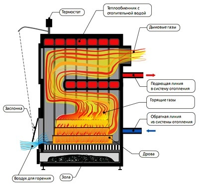 Схема работы твердотопливного котла