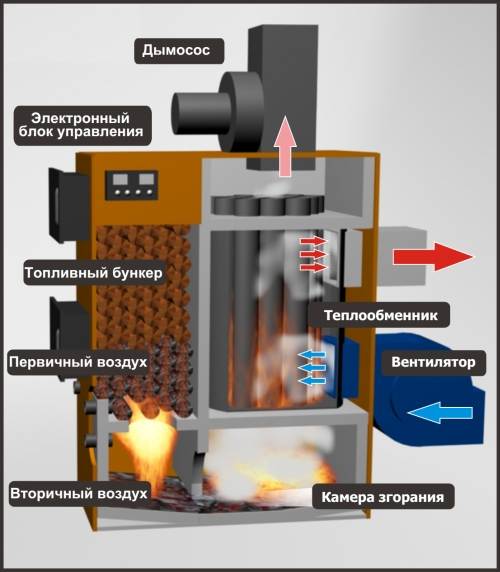 Схемма воздушного теплогенератора для отопления теплиц, сушки зерна 